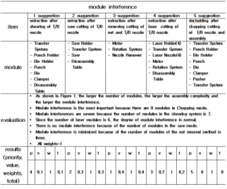Table 1. Module interference at remote operability and  efficiency 
