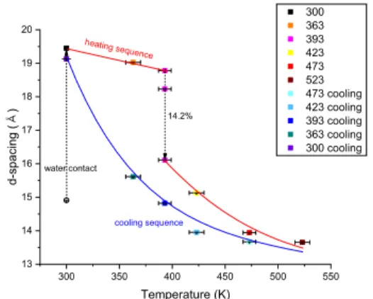 Fig. 1. Changes in the d-spacing (Å) of montmorillonite  (001) reflections under water saturated condition as a 