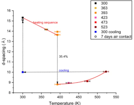 Fig. 2. Changes in the d-spacing (Å) of montmorillonite  (001) reflections under dry condition as a function of 