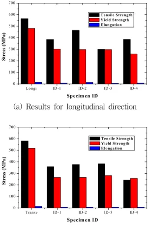 Fig. 7 Load and displacement diagrams (ID SO-2) 