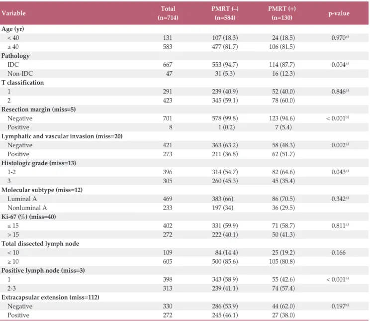 Table 2. Comparisons of patient and treatment characteristics between PMRT (–) and PMRT (+)