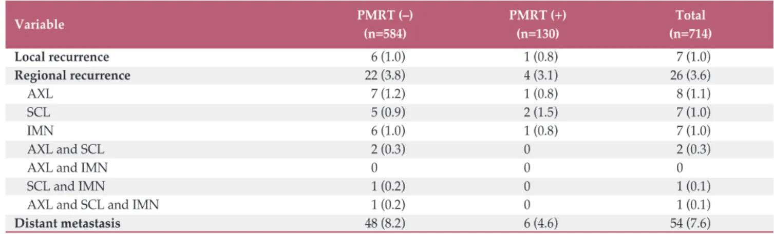 Table 2 compares the patient and treatment characteristics for those who received PMRT (n=130) and those who did not (n=584)