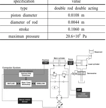 Table 5 Specification for hydraulic cylinder of the  EHA prototype