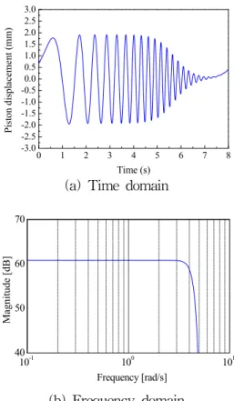 Fig. 5 Bode-plots of the closed loop nominal model  and the closed loop actual system with P  control              ×    ×  (15) 또한,  시험신호에  대한  EHA  위치  제어시스템과  공칭모델의  시간역  응답을  비교하여  Fig