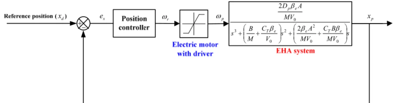 Fig. 6 Time responses of the position control  system obtained by the experiment and  nominal model 따라서  본  논문에서는  빠른  응답특성을  구현하면 서도  전기모터  회전속도의  포화현상을  고려할  수 있는 anti-windup(anti-windup)  PID제어기를 설계하였다.시간역에서  제어시스템의  성능은  스텝응답에  대해 상승시간,  정착시간,  퍼센트  오버