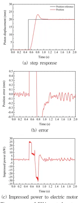 Fig. 10 Time response of EHA control system with  anti-windip PID controller