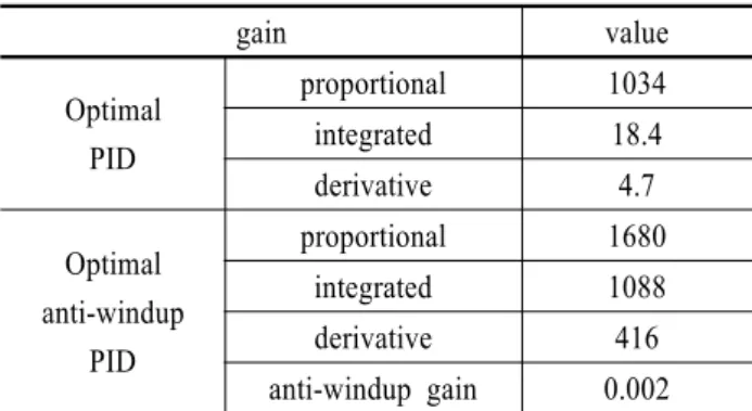 Table 6 Control gains for position control system  of EHA prototype gain value Optimal PID proportional 1034integrated18.4 derivative 4.7 Optimal anti-windup  PID proportional 1680integrated1088derivative416 anti-windup gain 0.002