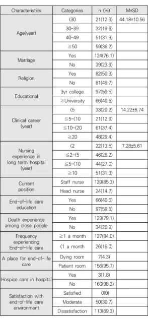 Table  1.  General  Characteristics                              (n=163)