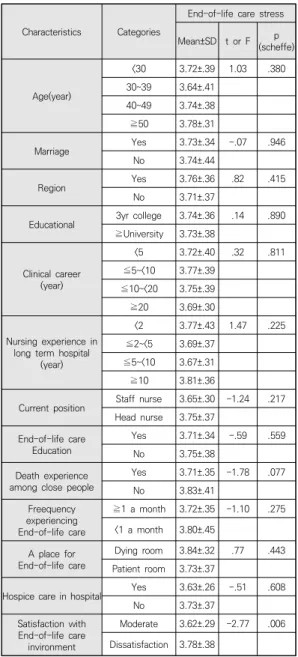 Table  3.  Differences  in  End-of-life  care  stress  by  General Characteristic                      (n=163)  임종간호스트레스에  차이를  보이는  특성은  임종간호 환경  만족정도(t=-2.77,  p=.006)이었다