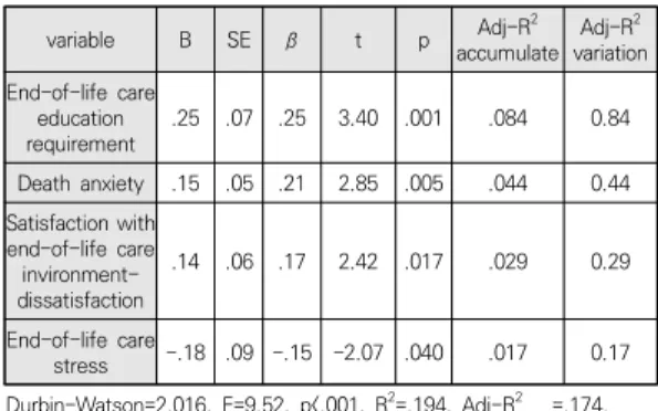 Table  5.  Factors  influencing  End-of-life  care  stress    (n=163) 즉,  임종간호  교육요구도가  높을수록,  죽음불안이  심 할수록, 임종간호환경 만족여부가 불만족일수록, 임종간 호 인지정도가 낮을수록 임종간호 스트레스가 높아진다 고  할  수  있다