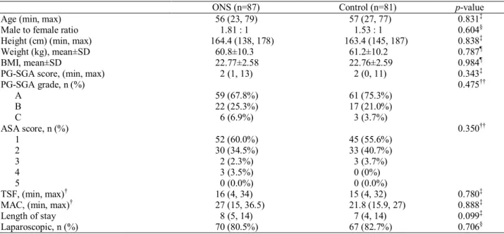 Table 1. Characteristics of ONS and control group 