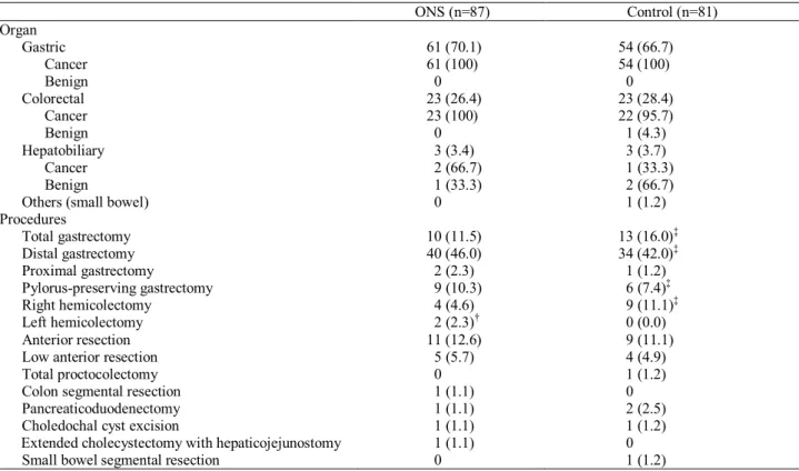 Table 3. Weight loss rate at 8 weeks after discharge compared to preoperative body weight 