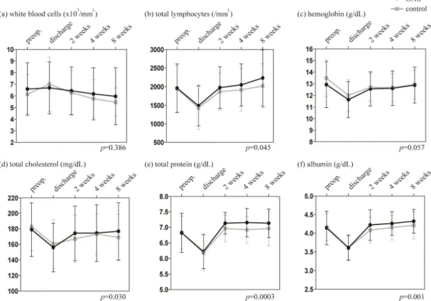 Figure 2. Changes in biochemistry test results. (a) White blood cell count, (b) total lymphocyte count, and (c) hemoglobin, (d) total cho- cho-lesterol, (e) total protein, and (f) albumin levels