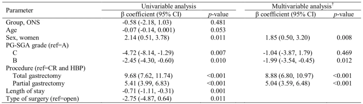 Table 4. Risk factors for weight loss analyzed using the linear regression model 