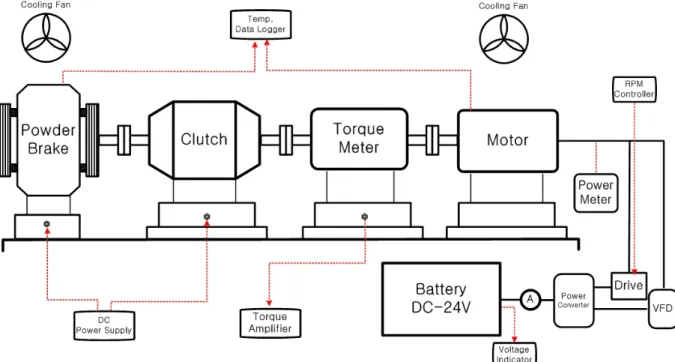 Fig. 2 Experimental system for testing motors operating performances