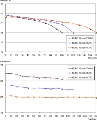 Fig. 4 Discharge characteristics of voltage and  current of induction motor versus load variation