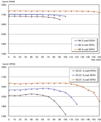 Fig. 8 Motor speed characteristics versus battery  discharge time of each motor