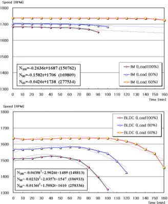 Fig. 9 Comparision analysis chart about total  running distance of each motor