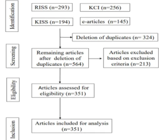 Fig. 1. Literature selection process (PRISMA flow diagram)