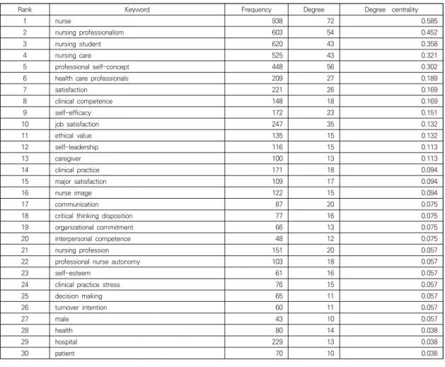Table  1.  The  Core-Topics  based  on  Degree  centrality