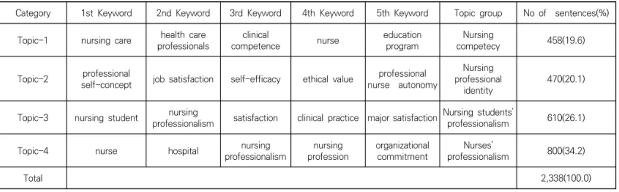 Table  3.  The  Topic  Groups  based  on  Topic-Modeling