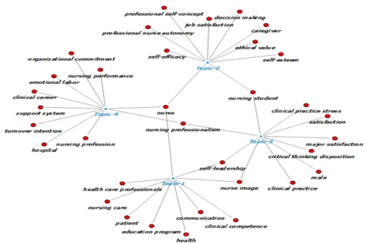 Fig.  3.  Topic  group  network  by  topic  modeling 3.2.2  시간에  따른  주제  동향 Table 2를 보면 시기와 상관없이 핵심 주제들은 지속 적으로 상위에 나타났다