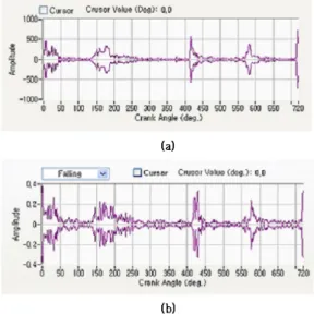 Fig. 8 Signal comparison between existing sensor  and improved sensor for cylinder head 