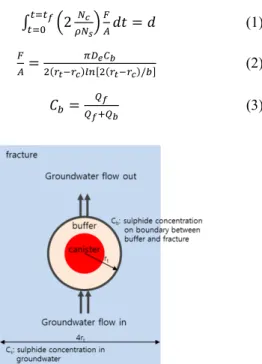 Fig. 2. Schematic view of groundwater flow around the  buffer. 