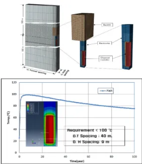Fig. 2. Thermal analyses model and results for reference  concepts. 