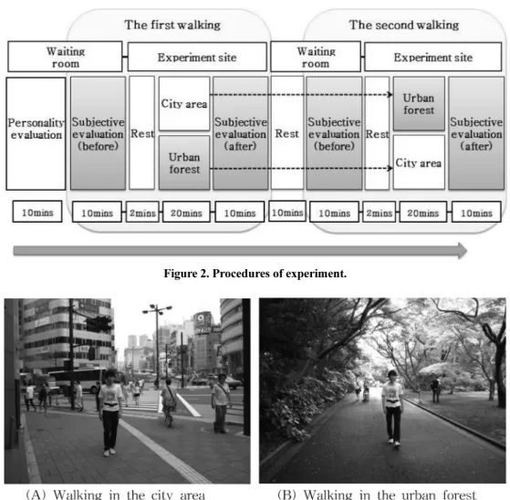 Figure 3. Scenery of experiment (Walking phases).