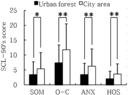 Figure 5. Changes in POMS scores after walking in the urban forest and city area. N=18, Mean±SD, *: p<0.05, **: p<0.01, by Wilcoxon signed rank test.