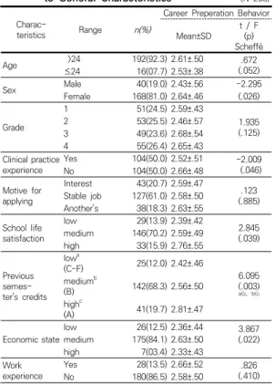 Table  3.  Correlation  among  Measurement  Variables  (N=208)  Variables 1 r(p) 2 r(p) 3 r(p) 4 r(p) 1 1 2   .541  (<.001) 1 3   .623 (<.001)   .534 (<.001) 4   .562 (<.001)   .510 (<.001)   .428   (<.001) 1 1