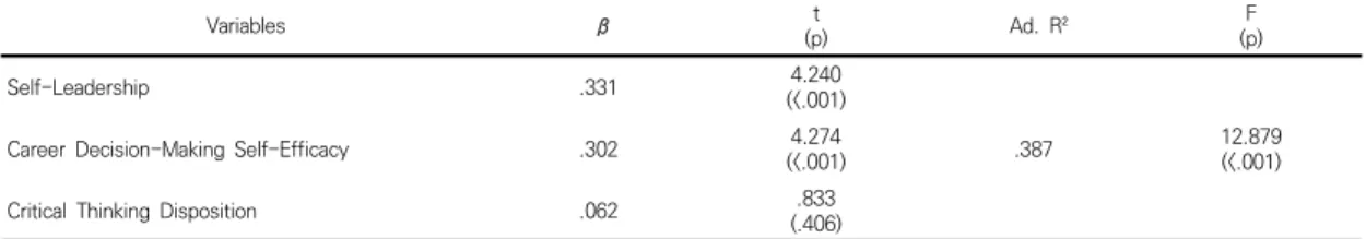 Table  4.    Influence  of  Variables  on  Career  Preparation  Behavior                                                                                (N=208) Variables   β t (p)   Ad