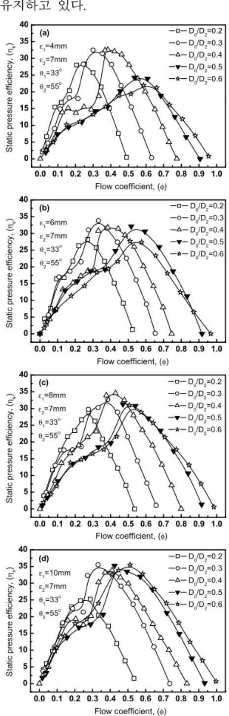 Fig. 7 Static pressure coefficient profiles for   the various rear-guider clearances