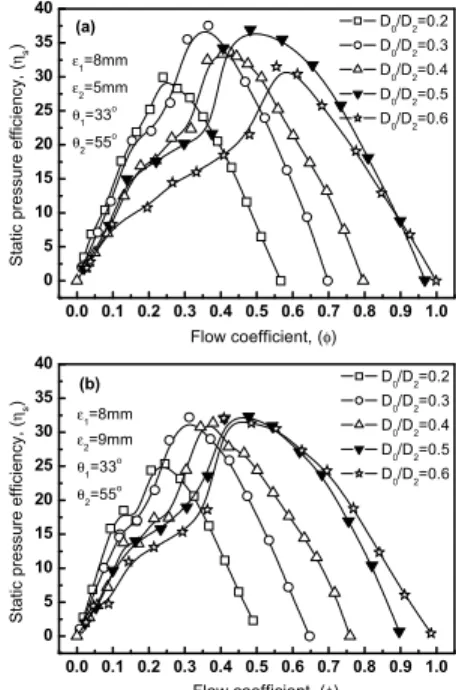 Fig. 9 Static pressure coefficient profiles for  the various stabilizer clearances