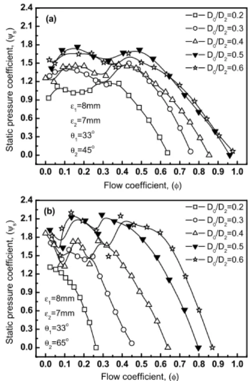 Fig. 11 Static pressure coefficient profiles for the various stabilizer setup angles