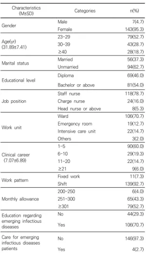 Table  1.  General  characteristics  of  participants    (N=150) 3.2  대상자의  신종감염병  관리에  대한  건강신념과          건강관리  자기효능감  정도 Table 2와 같이 종합병원 간호사의 신종감염병 관리 에 대한 건강신념은 5점 만점에 3.53±.33점으로 하위영 역인  지각된  민감성  3.73±.59점,  지각된  심각성  3.99±.61점, 지각된 유익성 4.04±.63점, 지각