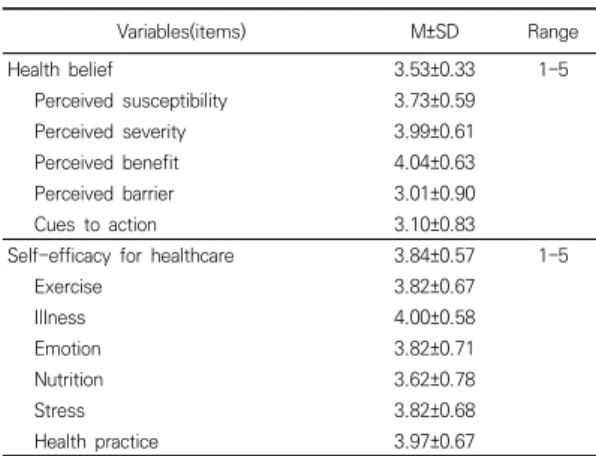 Table  2.  Levels  of  health  belief,  self-efficacy  for  healthcare                                   (N=150) 3.3  대상자의  일반적  특성에  따른  건강관리  자기효         능감의  차이 Table 3과 같이 대상자의 일반적 특성에 따른 건강관 리 자기효능감의 차이를 보면 연령(t=5.37, p=.006), 학 력(t=-2.21, p=.028)에서 유