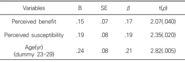 Table  5.  Factors  related  to  self-efficacy  for  healthcare    (N=150) 4.  논의 본 연구는 종합병원 간호사의 신종감염병 관리에 대한  건강신념과 건강관리 자기효능감에 대한 관계를 파악하 고 건강관리 자기효능감에 영향을 미치는 요인을 확인하 였다