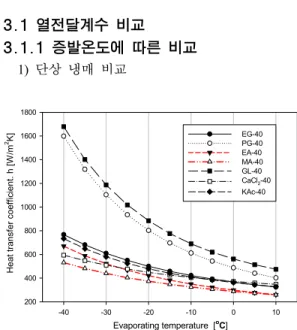 Fig. 1 Comparison of heat transfer coefficient with  respect to evaporating temperature for single-phase 