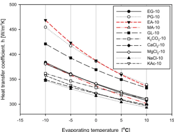 Fig. 2 Comparison of heat transfer coefficient with  respect to evaporating temperature for two-phase 