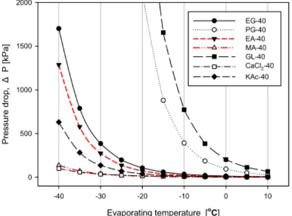 Fig. 4 Comparison of pressure drop with respect to  evaporating temperature for single-phase fluids(    : 