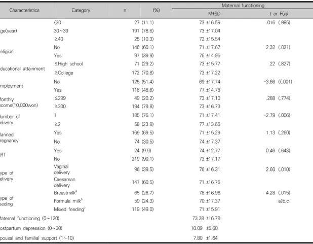 Table  1.  Differences  of  maternal  functioning  according  to  characteristics                                                                    (N=243)