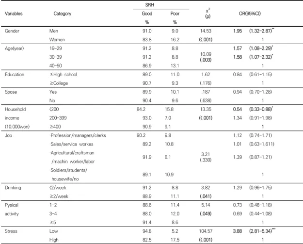 Table 2. Chi-suare teat and univariate multinominal logistic regression of study population according to self rated  health                                                                                                                                     