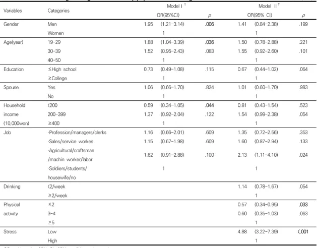 Table 3. Multivariate logistic regression of study population according to self rated health                    (n=2,607)