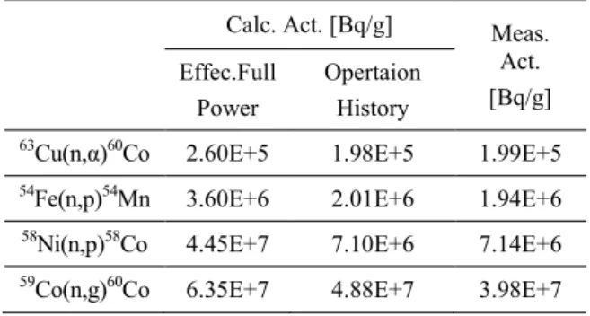 Table 1 shows the radiological characteristics of  dosimeter used in this paper. 