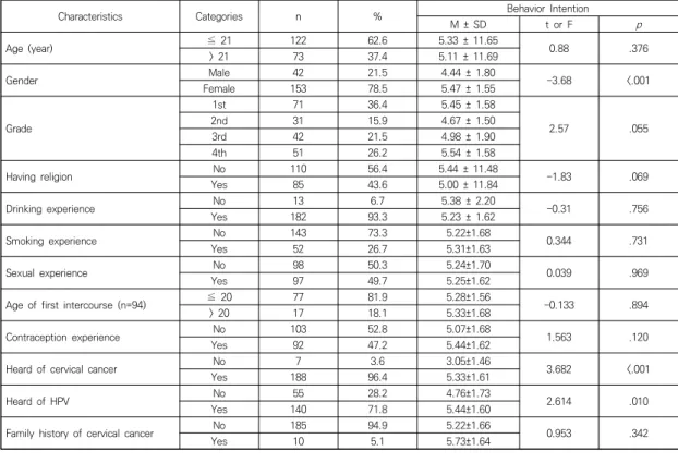 Table  1.  General  Characteristic  of  Nursing  Students                                                                                                      (N=195)