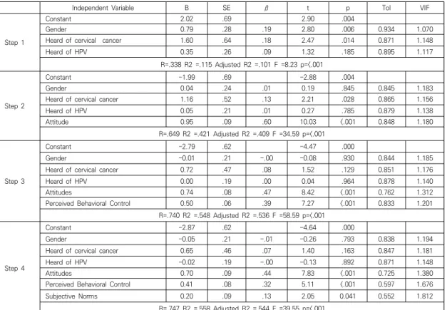 Table  3.  Correlation  among  Attitudes,  Perceived  Behavioral Control,  Subjective  Norms  and  Behavior  Intention                                                                           (N=195)  3.4 대상자의 태도, 주관적규범, 지각된 행동통제가          HPV  예방접종  의도에 