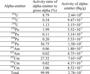 Fig. 3. The radiation doses of IHIs for considering the  activity ratios of alpha-emitters