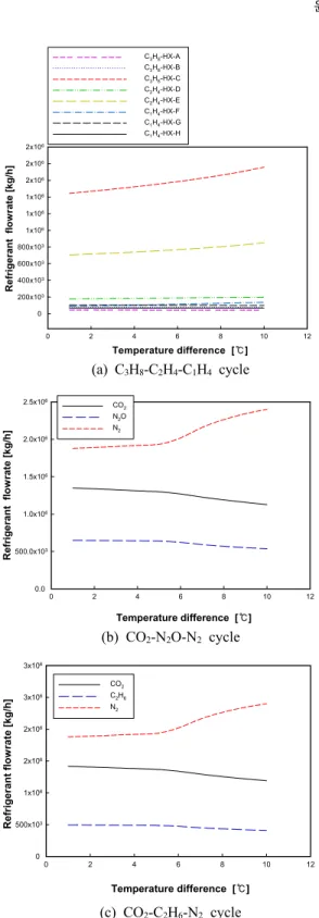Fig. 3 Refrigerant flowrate of three liquefaction  cycles with temperature differences in the LNG 